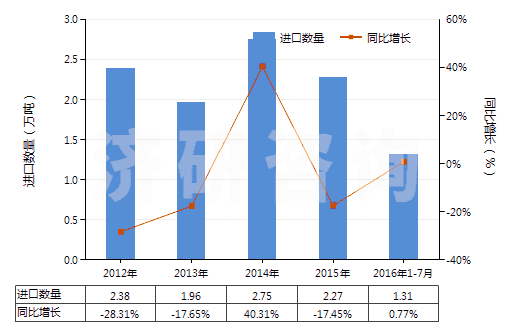 2012-2016年7月中國(guó)耐火水泥、灰泥及類(lèi)似耐火材料(耐火混凝土及類(lèi)似耐火混合制品,但品目3801的產(chǎn)品除外)(HS38160000)進(jìn)口量及增速統(tǒng)計(jì)